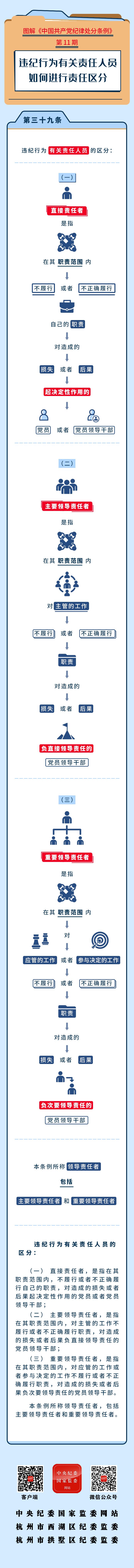 【政策解读】图解纪律处分条例丨违纪行为有关责任人员如何进行责任区分