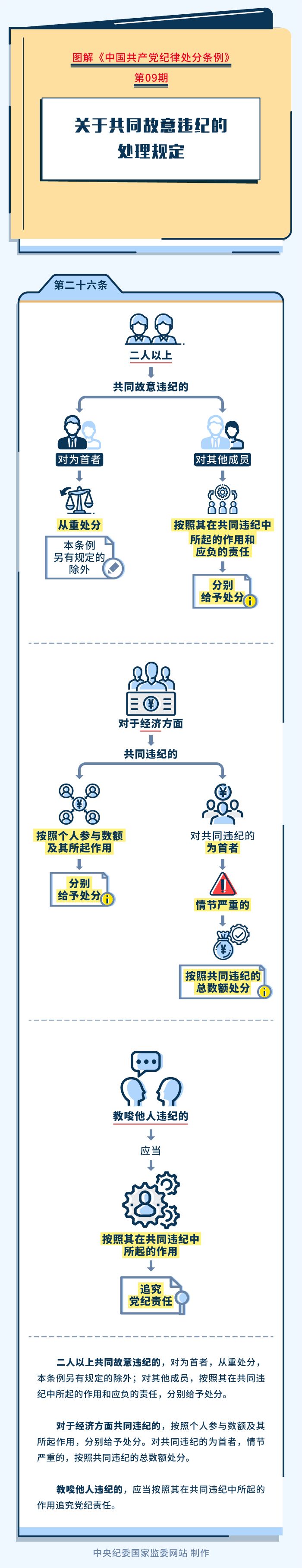 【政策解读】图解纪律处分条例丨关于共同故意违纪的处理规定